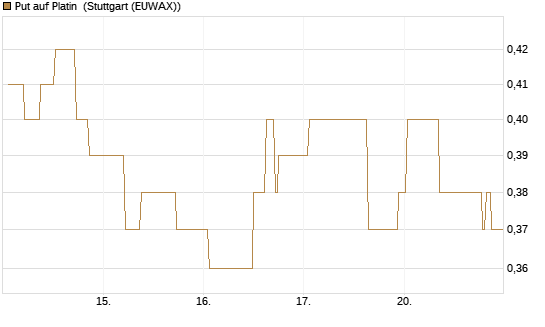 Put auf Platin [BNP Paribas Emissions- und Handelsges.] Chart