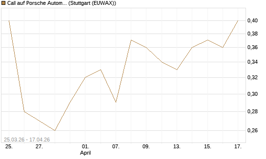 Call auf Porsche Automobil Holding SE Vz [Morgan Stanley & Co. Int. plc] Chart