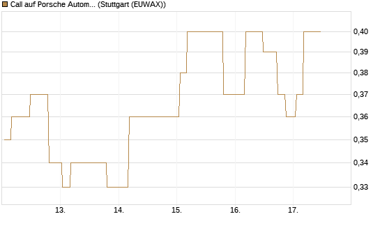 Call auf Porsche Automobil Holding SE Vz [Morgan Stanley & Co. Int. plc] Chart