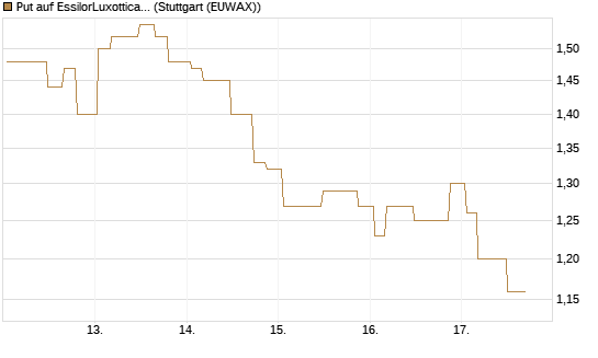Put auf EssilorLuxottica [Morgan Stanley & Co. Int. plc] Chart
