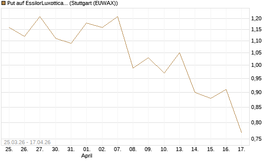 Put auf EssilorLuxottica [Morgan Stanley & Co. Int. plc] Chart