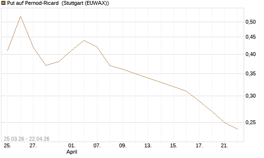Put auf Pernod-Ricard [Morgan Stanley & Co. Int. plc] Chart