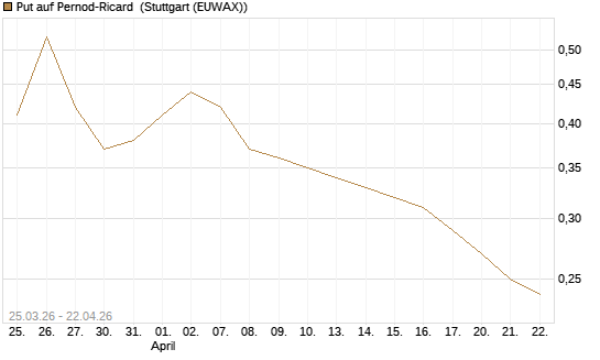 Put auf Pernod-Ricard [Morgan Stanley & Co. Int. plc] Chart