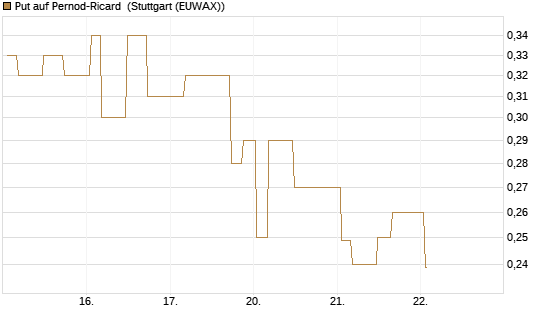Put auf Pernod-Ricard [Morgan Stanley & Co. Int. plc] Chart
