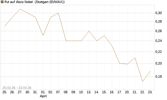 Put auf Akzo Nobel [Morgan Stanley & Co. Int. plc] Chart