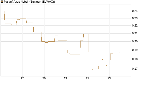 Put auf Akzo Nobel [Morgan Stanley & Co. Int. plc] Chart