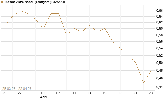 Put auf Akzo Nobel [Morgan Stanley & Co. Int. plc] Chart