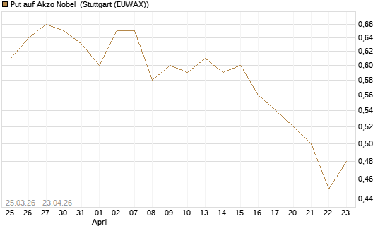 Put auf Akzo Nobel [Morgan Stanley & Co. Int. plc] Chart