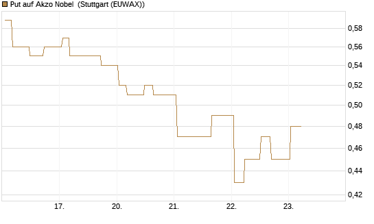 Put auf Akzo Nobel [Morgan Stanley & Co. Int. plc] Chart