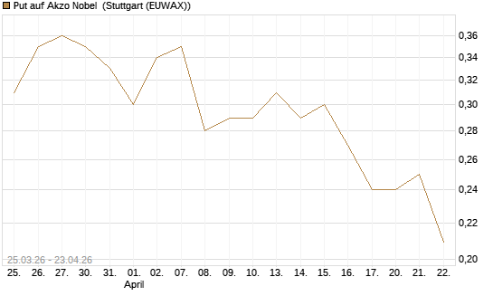 Put auf Akzo Nobel [Morgan Stanley & Co. Int. plc] Chart