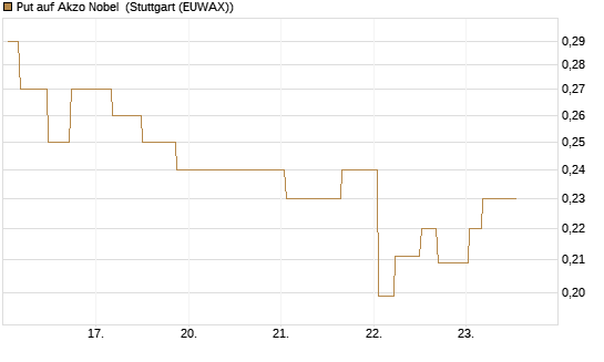 Put auf Akzo Nobel [Morgan Stanley & Co. Int. plc] Chart