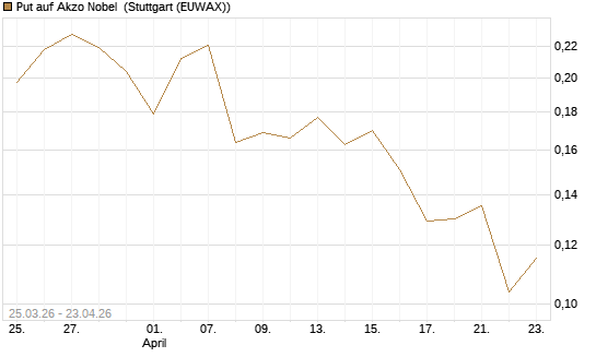 Put auf Akzo Nobel [Morgan Stanley & Co. Int. plc] Chart