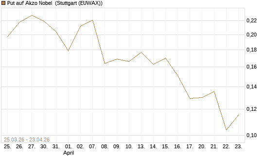 Put auf Akzo Nobel [Morgan Stanley & Co. Int. plc] Chart