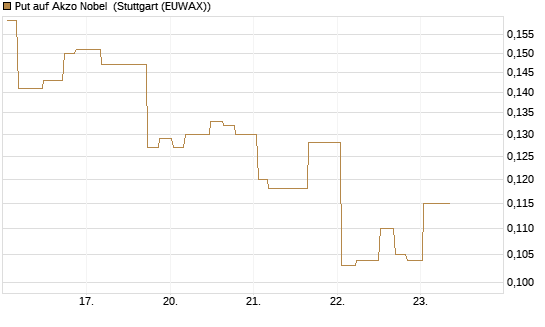 Put auf Akzo Nobel [Morgan Stanley & Co. Int. plc] Chart