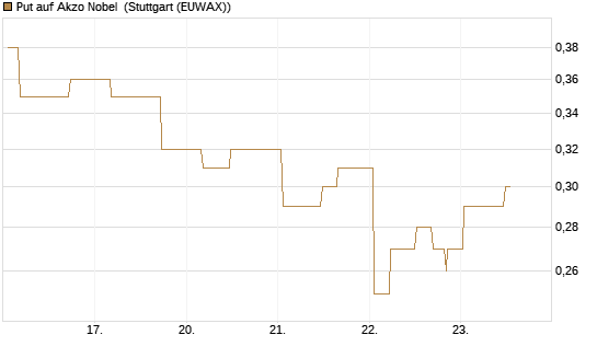 Put auf Akzo Nobel [Morgan Stanley & Co. Int. plc] Chart