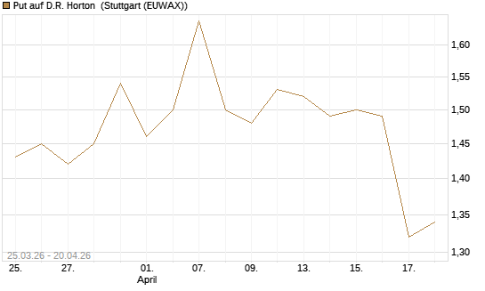 Put auf D.R. Horton [Morgan Stanley & Co. Int. plc] Chart