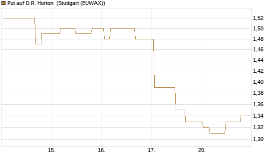 Put auf D.R. Horton [Morgan Stanley & Co. Int. plc] Chart