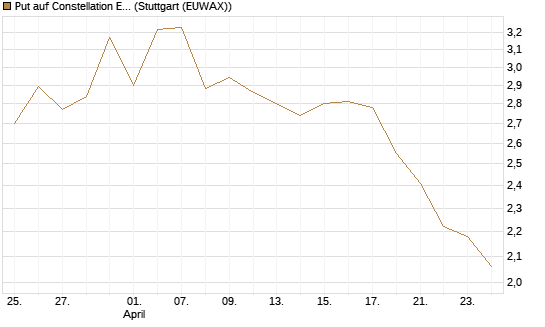 Put auf Constellation Energy [Morgan Stanley & Co. Int. plc] Chart
