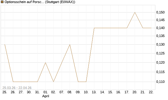 Optionsschein auf Porsche Automobil Holding SE Vz [Goldman Sachs Bank Europe SE] Chart