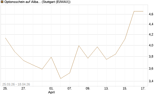 Optionsschein auf Alibaba Group ADR [Goldman Sachs Bank Europe SE] Chart