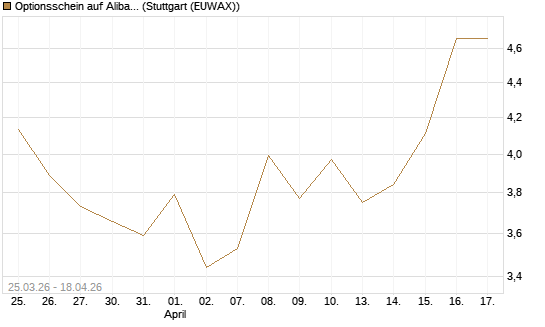 Optionsschein auf Alibaba Group ADR [Goldman Sachs Bank Europe SE] Chart