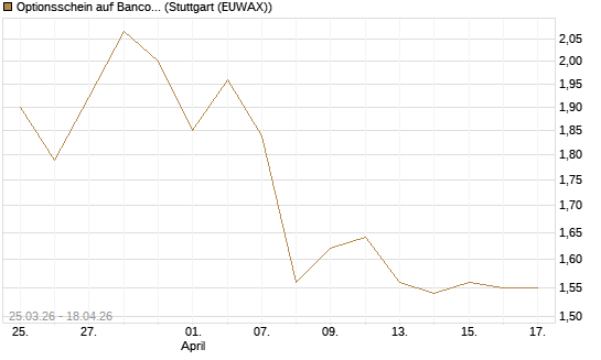 Optionsschein auf Banco Bilbao Vizcaya Argentari [Goldman Sachs Bank Europe SE] Chart