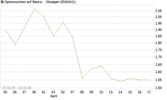 Optionsschein auf Banco Bilbao Vizcaya Argentari [Goldman Sachs Bank Europe SE] Chart