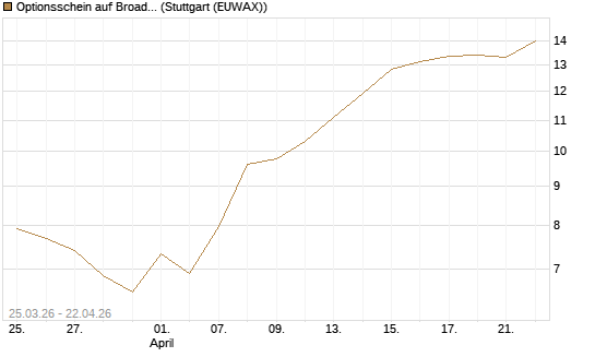 Optionsschein auf Broadcom [Goldman Sachs Bank Europe SE] Chart