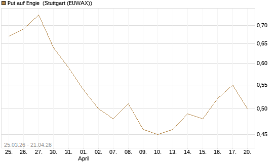 Put auf Engie [UniCredit Bank GmbH] Chart