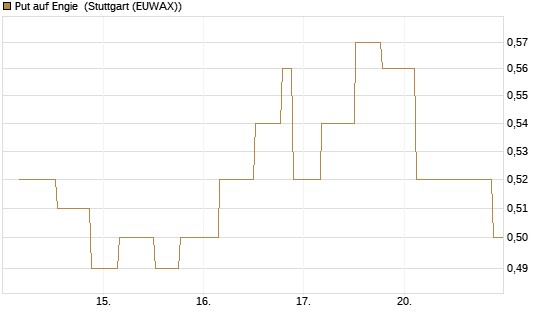 Put auf Engie [UniCredit Bank GmbH] Chart