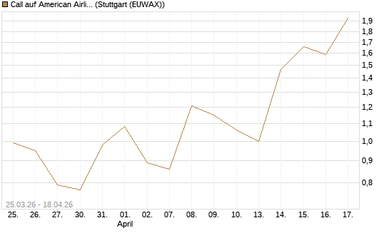 Call auf American Airlines Group [UniCredit Bank GmbH] Chart