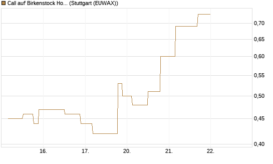 Call auf Birkenstock Holding plc [UniCredit Bank GmbH] Chart