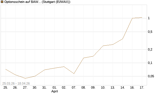 Optionsschein auf BAWAG Group AG [Erste Group Bank AG] Chart