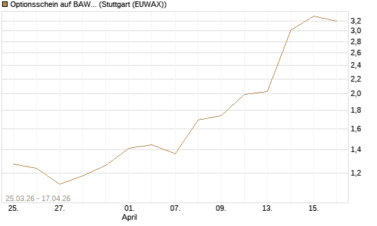 Optionsschein auf BAWAG Group AG [Erste Group Bank AG] Chart