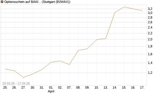 Optionsschein auf BAWAG Group AG [Erste Group Bank AG] Chart