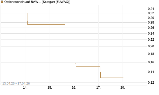 Optionsschein auf BAWAG Group AG [Erste Group Bank AG] Chart