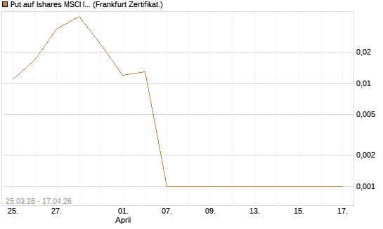 Put auf Ishares MSCI India Index Fund [Vontobel] Chart