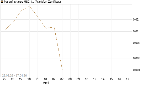 Put auf Ishares MSCI India Index Fund [Vontobel] Chart