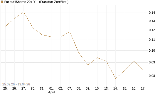 Put auf iShares 20+ Year Treasury Bond ETF [Vontobel] Chart