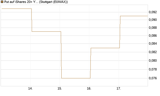 Put auf iShares 20+ Year Treasury Bond ETF [Vontobel] Chart