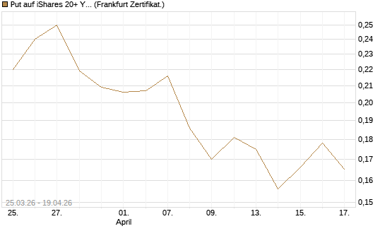 Put auf iShares 20+ Year Treasury Bond ETF [Vontobel] Chart
