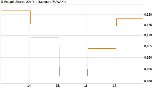Put auf iShares 20+ Year Treasury Bond ETF [Vontobel] Chart