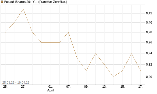 Put auf iShares 20+ Year Treasury Bond ETF [Vontobel] Chart