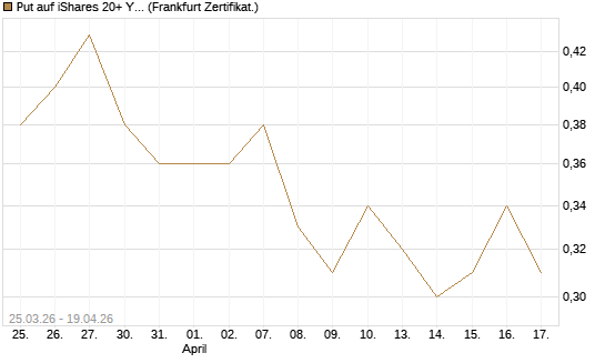 Put auf iShares 20+ Year Treasury Bond ETF [Vontobel] Chart