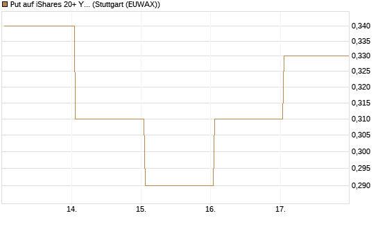 Put auf iShares 20+ Year Treasury Bond ETF [Vontobel] Chart