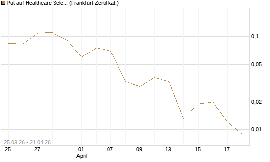Put auf Healthcare Select Sector SPDR  [Vontobel] Chart