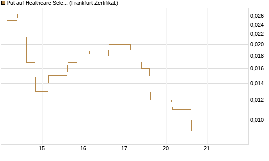 Put auf Healthcare Select Sector SPDR  [Vontobel] Chart