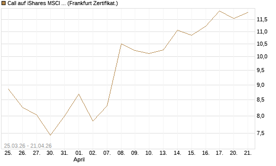 Call auf iShares MSCI Emerging Markets [Vontobel] Chart