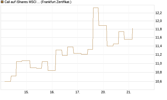Call auf iShares MSCI Emerging Markets [Vontobel] Chart