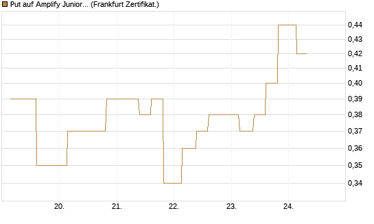 Put auf Amplify Junior Silver Miners ETF [Equity Precious Metals] [Vontobel] Chart
